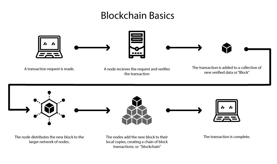 Diagram explaining blockchain basics showing transaction request, node verification, block creation, distribution to network, and blockchain update
