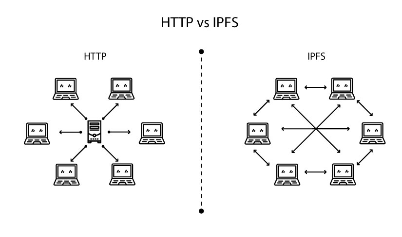 Development And Progress In Web3Web3 development is still in its early stages, but there are already many projects and initiatives working to advance the technology. Some examples include Ethereum, which is a popular platform for building decentralized applications (dApps), and the InterPlanetary File System (IPFS), which is a decentralized file storage system. These projects are helping to lay the groundwork for the development of the decentralized web, and are demonstrating the potential of Web3 technologies.