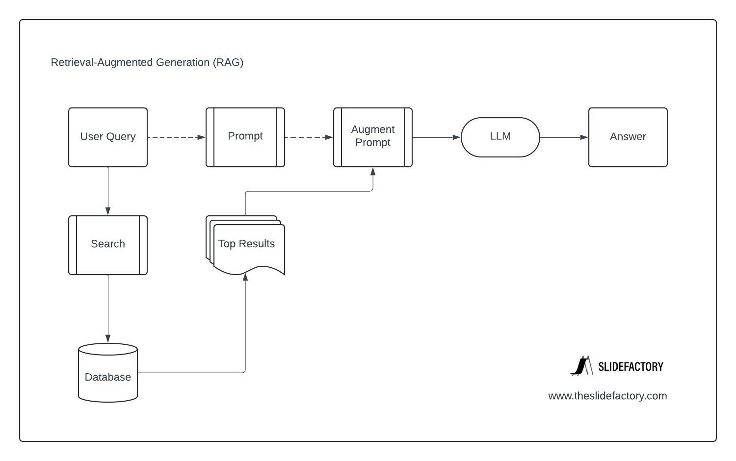 RAG Flow Chart for LLM