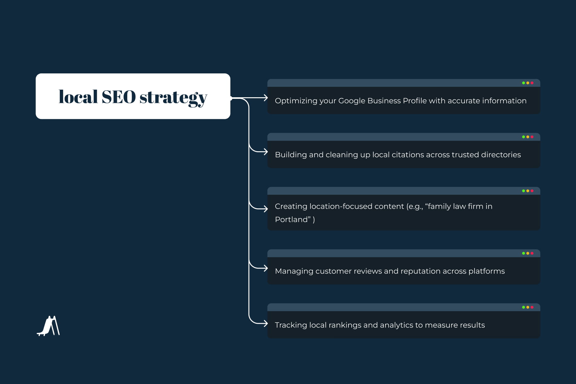 Diagram outlining a local SEO strategy, showing key services such as Google Business Profile optimization, local citation management, location-based content creation, review management, and local ranking analytics