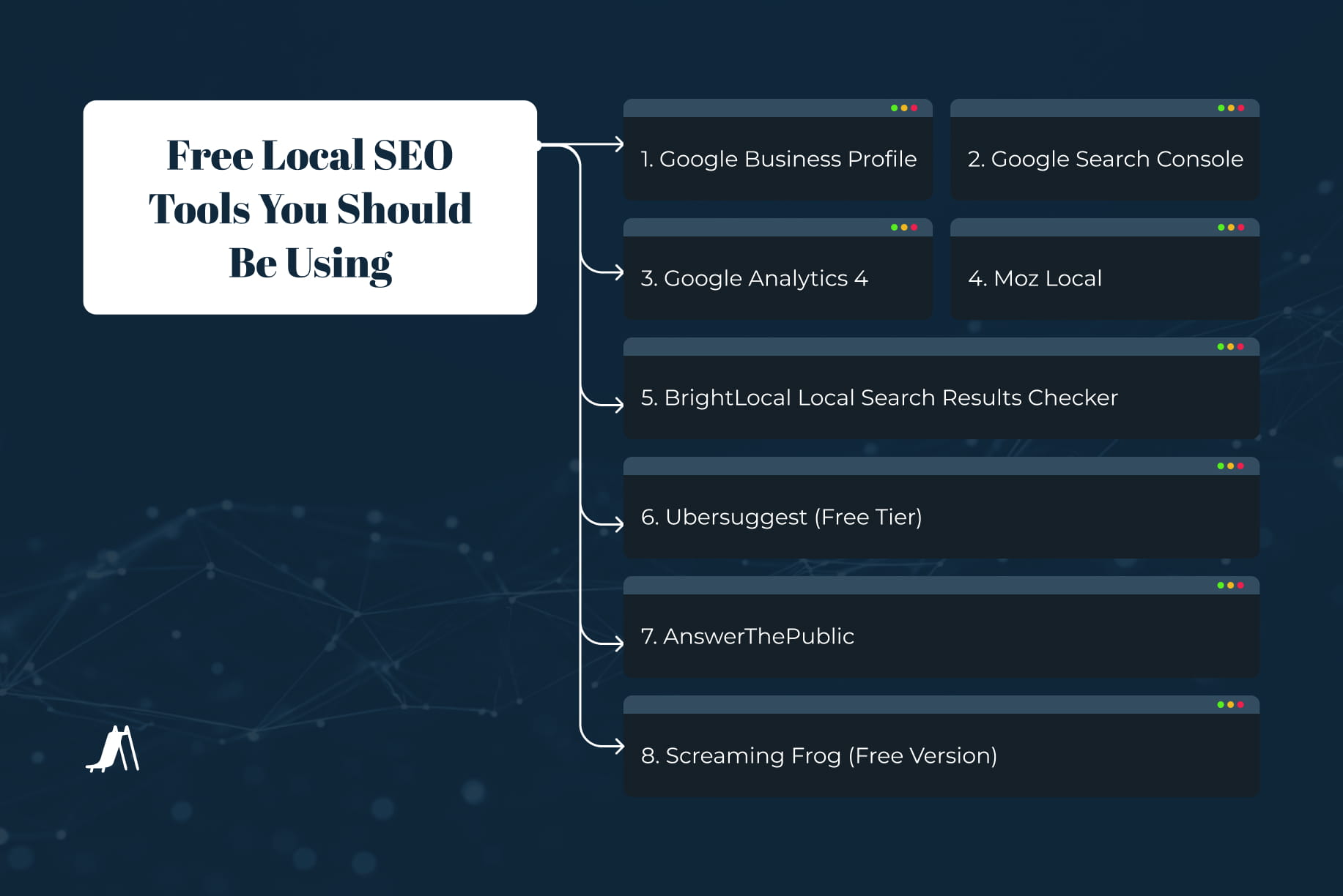 Diagram of eight free local SEO tools including Google Business Profile, Search Console, Analytics, and Screaming Frog