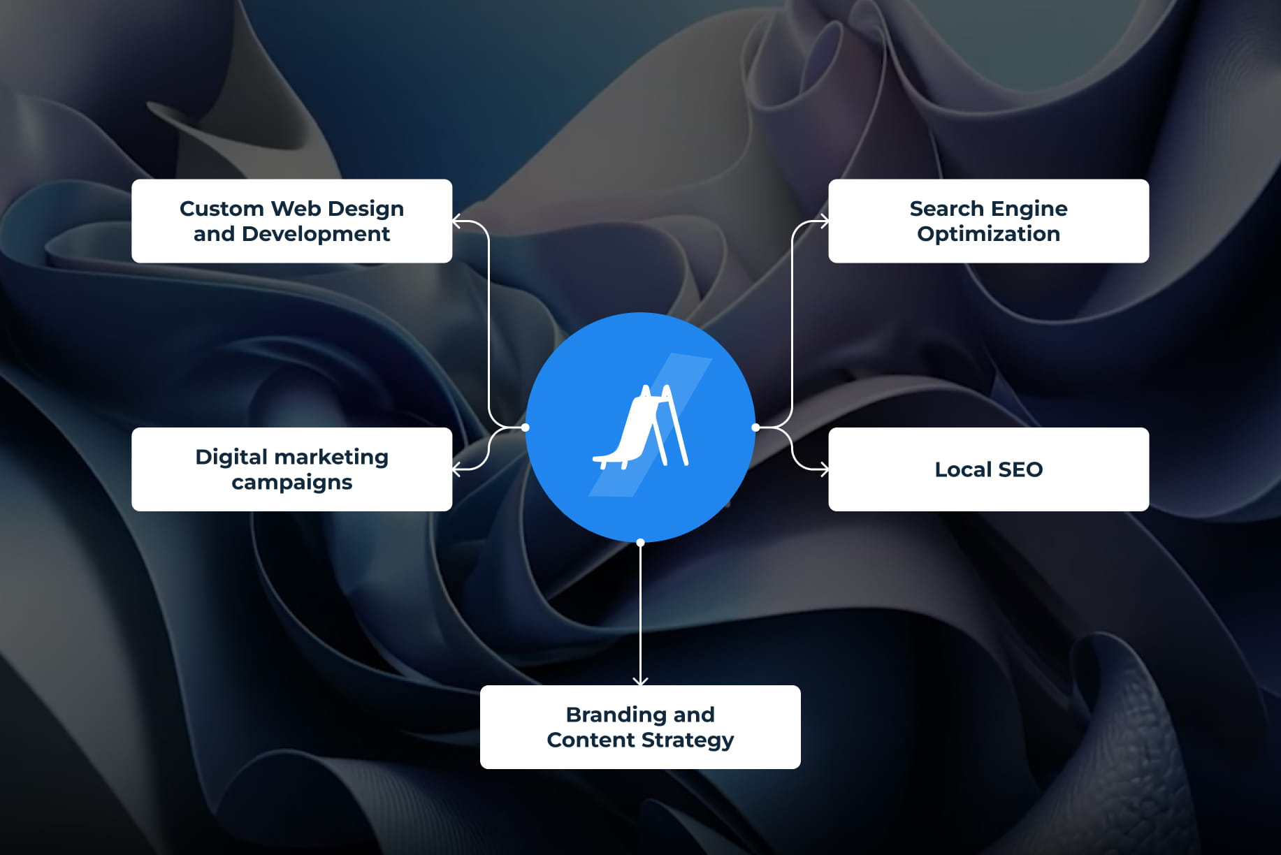 Diagram showing core services offered by local agencies including custom web design, SEO, local SEO, digital marketing campaigns, and branding strategy