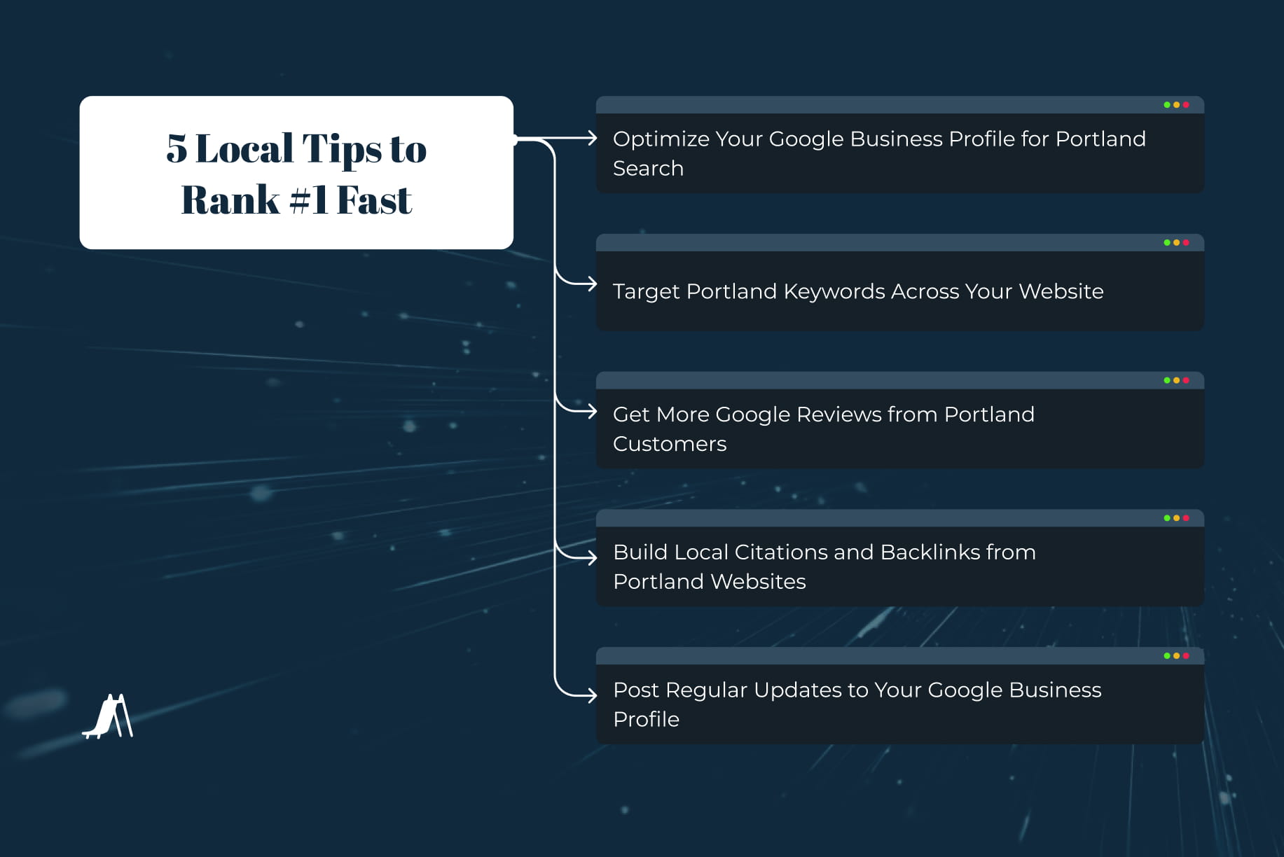 Infographic showing five local SEO tips to rank number one fast, including optimizing a Google Business Profile, targeting Portland keywords, generating local reviews, building local backlinks, and posting regular Google Business updates