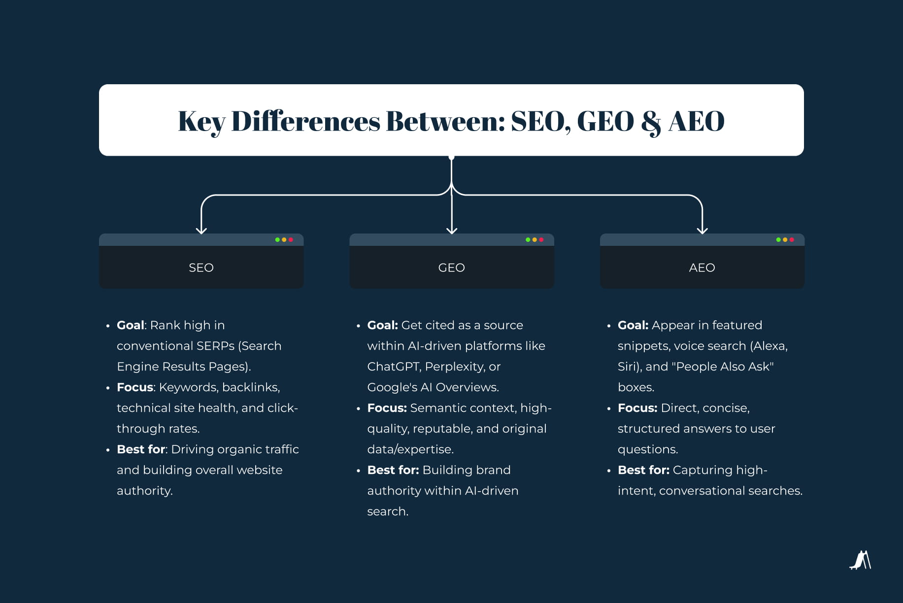 Comparison diagram showing key differences between SEO, GEO, and AEO