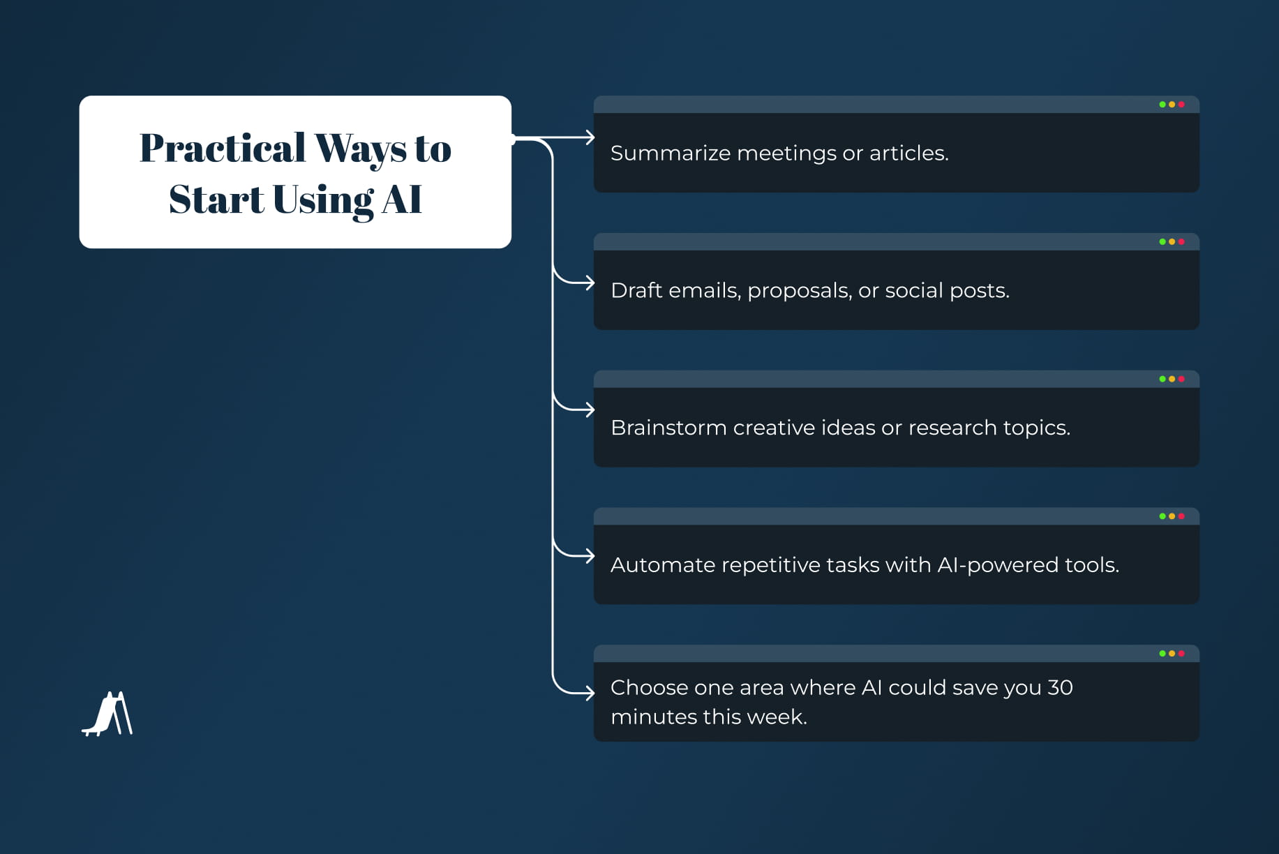 Infographic listing practical ways to start using AI, including summarizing content, drafting emails, brainstorming ideas, automating repetitive tasks, and saving time weekly