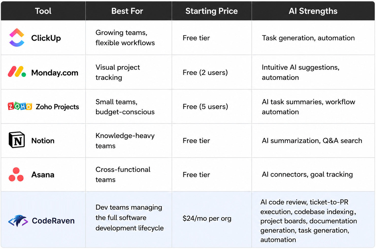 **Tool comparison at a glance:**  | Tool | Best For | Starting Price | AI Strengths | |---|---|---|---| | ClickUp | Growing teams, flexible workflows | Free tier available | Task generation, automation | | Monday.com | Visual project tracking | Free (2 users) | Intuitive AI suggestions, automation | | Zoho Projects | Small teams, budget-conscious | Free (5 users) | AI task summaries, workflow automation | | Notion | Knowledge-heavy teams | Free tier available | AI summarization, Q&A search | | Asana | Cross-functional teams | Free tier available | AI connectors, goal tracking |