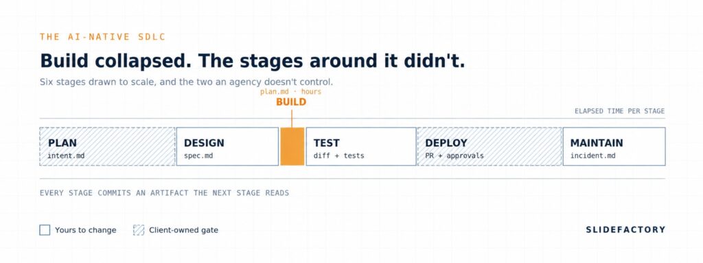 The AI Native SDLC