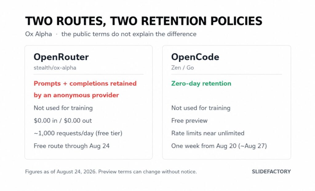 Ox Alpha retention policies compared across the OpenRouter and OpenCode routes