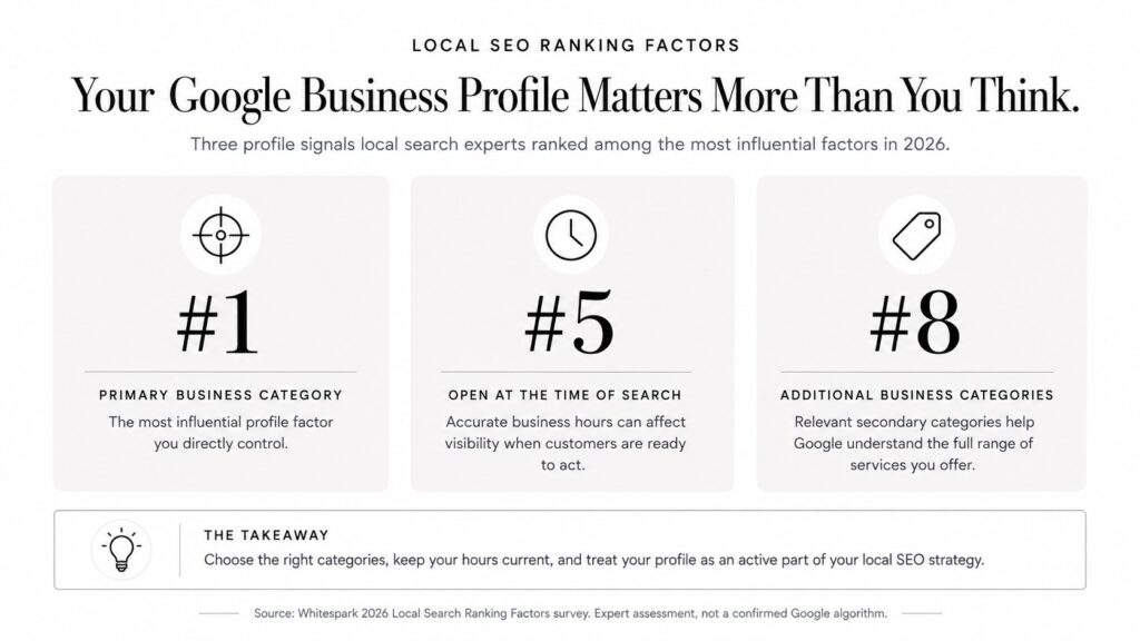 Whitespark 2026 local ranking factors: primary business category ranks number 1, business open at time of search ranks number 5, additional business categories rank number 8.