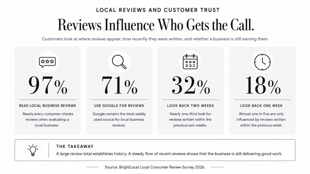 BrightLocal 2026 review survey: 97 percent read local business reviews, 71 percent use Google, 32 percent look back two weeks, 18 percent look back one week.