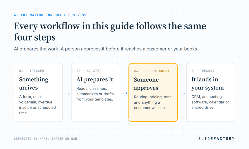 Every workflow follows four steps: a trigger arrives, AI prepares it, a person checks and approves it, and the result lands in your CRM, accounting software, calendar or shared drive. Connected by Make, Zapier or n8n.