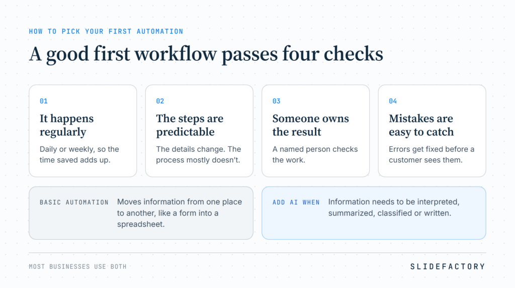A good first workflow passes four checks: it happens regularly, the steps are predictable, someone owns the result, and mistakes are easy to catch. Basic automation moves information; add AI when information needs to be interpreted, summarized, classified or written.