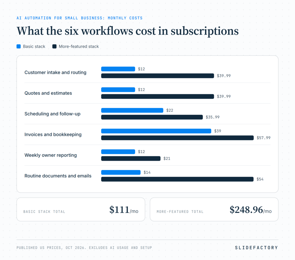 Monthly subscription cost per workflow, basic stack versus more-featured stack: customer intake $12 or $39.99, quotes and estimates $12 or $39.99, scheduling $22 or $35.99, invoices and bookkeeping $39 or $57.99, weekly reporting $12 or $21, routine documents $14 or $54. Totals $111 and $248.96 per month if bought separately.