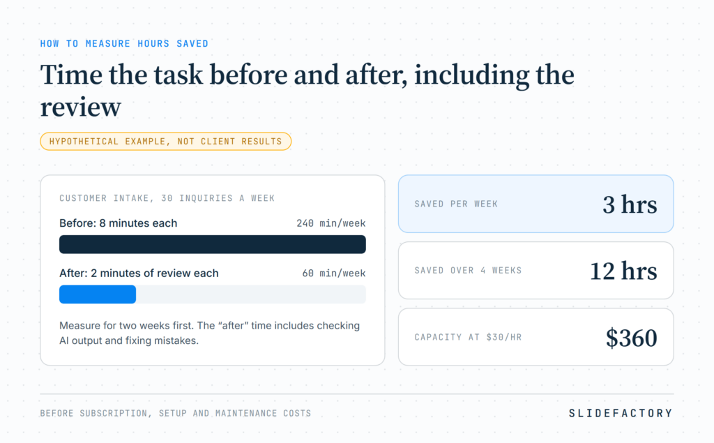 Hypothetical example, not client results: 30 customer inquiries a week at 8 minutes each is 240 minutes; with 2 minutes of review each it is 60 minutes. That saves 3 hours a week, 12 hours over 4 weeks, or $360 of capacity at $30 an hour.