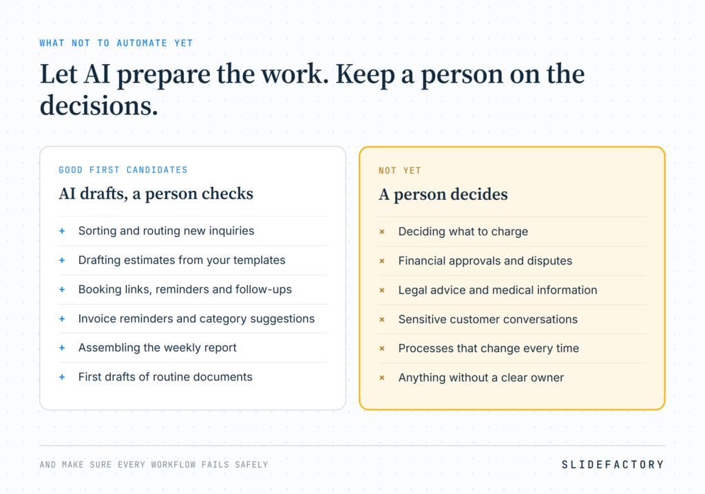 Good first candidates where AI drafts and a person checks: routing inquiries, drafting estimates, reminders and follow-ups, invoice reminders, the weekly report and routine documents. Not yet, a person decides: pricing, financial approvals, legal and medical information, sensitive conversations, processes that change every time and anything without a clear owner.
