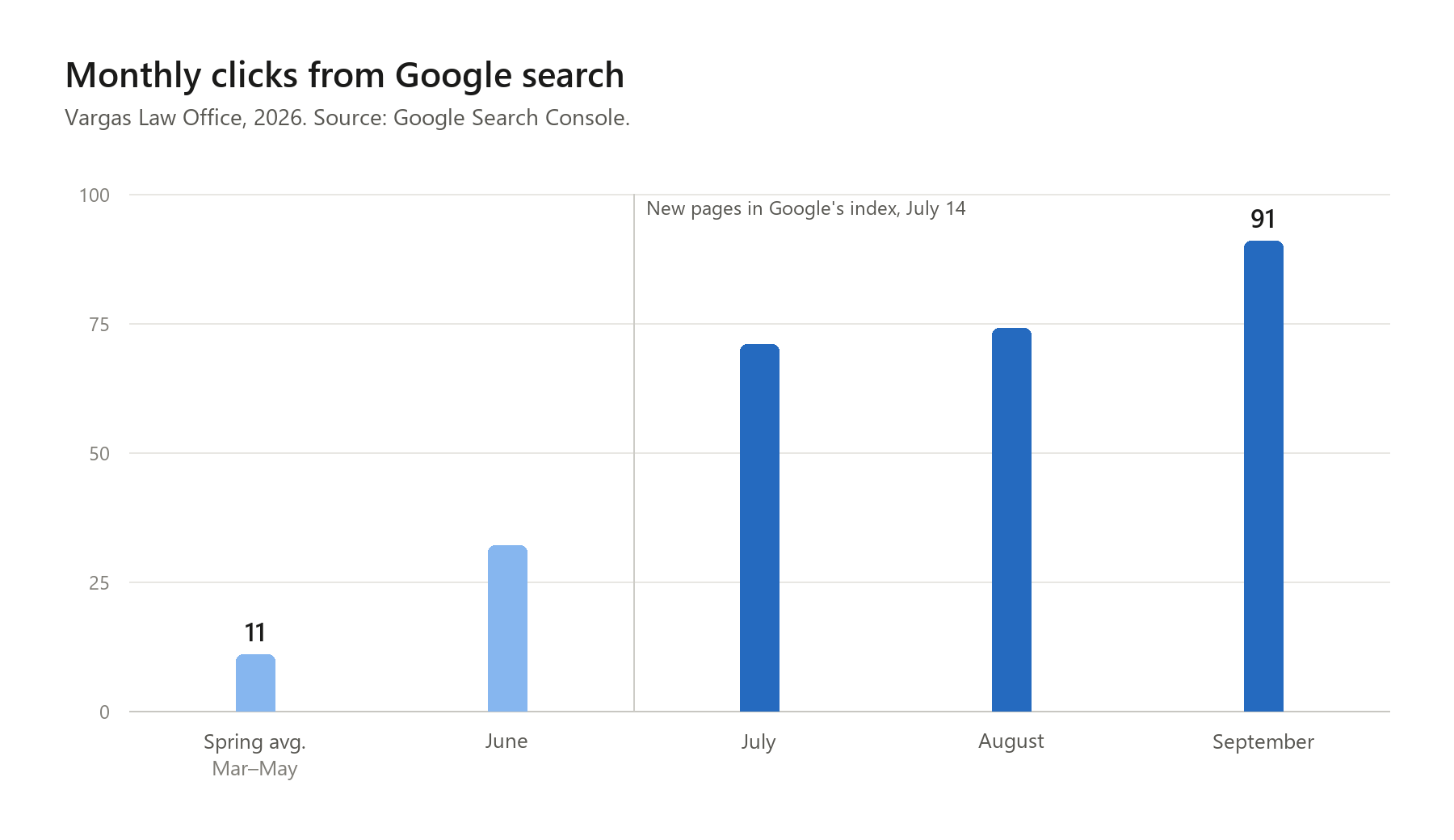 Bar chart of monthly Google clicks for Vargas Law Office in 2026: spring average 11, June 32, July 71, August 74, September 91