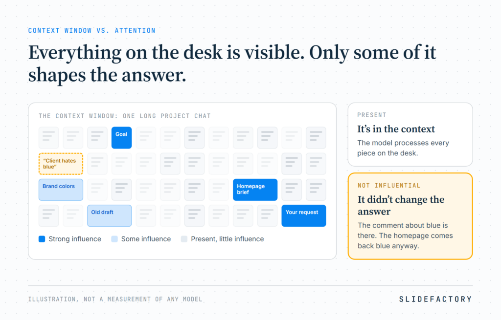 A context window drawn as a desk of 48 tiles from one long project chat. A few tiles (goal, homepage brief, your request) strongly influence the answer; most are present with little influence. The note "Client hates blue" is in the context but did not change the answer, and the homepage comes back blue.