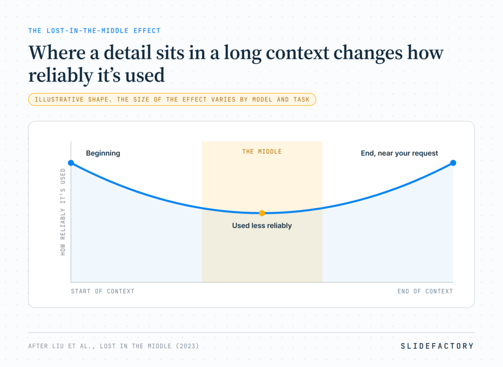 Illustrative U-shaped curve after the Lost in the Middle research: information at the beginning of a long context and at the end, near your request, is used more reliably than information in the middle. The size of the effect varies by model and task.