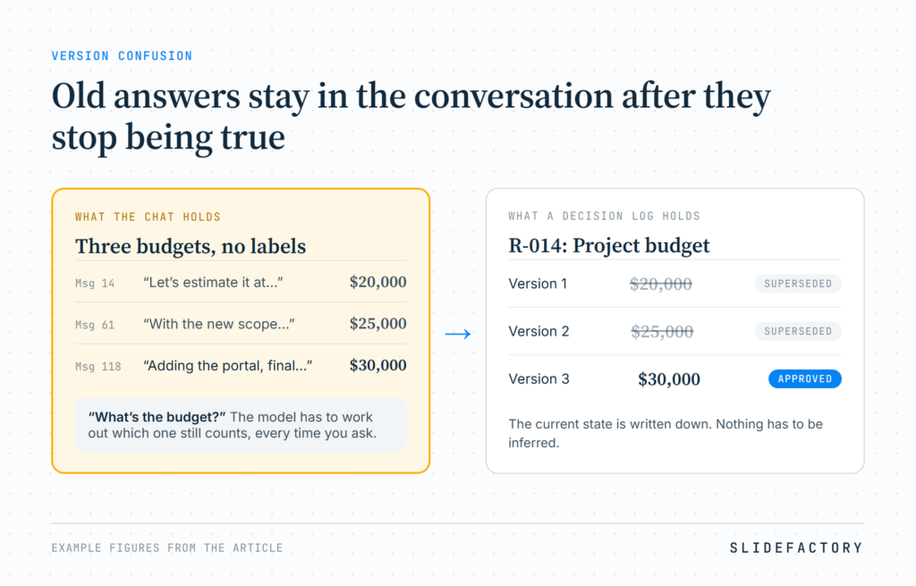 A chat holds three budgets with no labels: $20,000 in message 14, $25,000 in message 61 and $30,000 in message 118. A decision log entry, R-014 Project budget, marks versions 1 and 2 as superseded and version 3, $30,000, as approved.