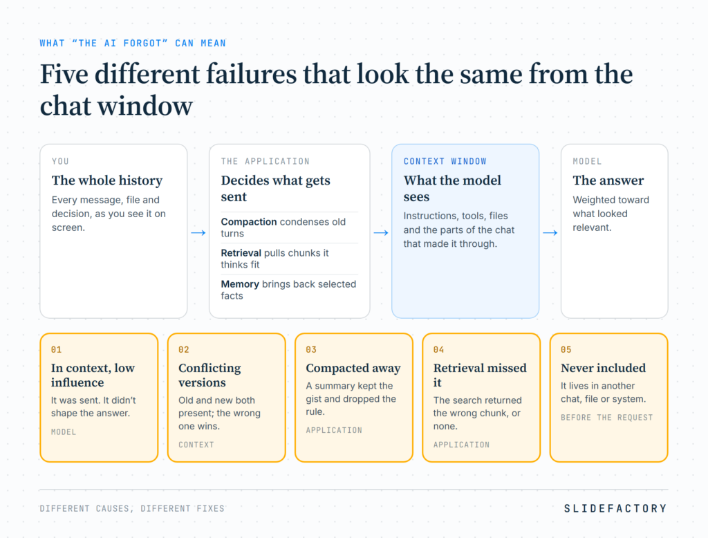 Five failures that look like "the AI forgot": the information was in context but had low influence, conflicting versions were present, it was compacted away, retrieval missed it, or it was never included. The pipeline runs from your full history through the application (compaction, retrieval, memory) to the context window, the model and the answer.