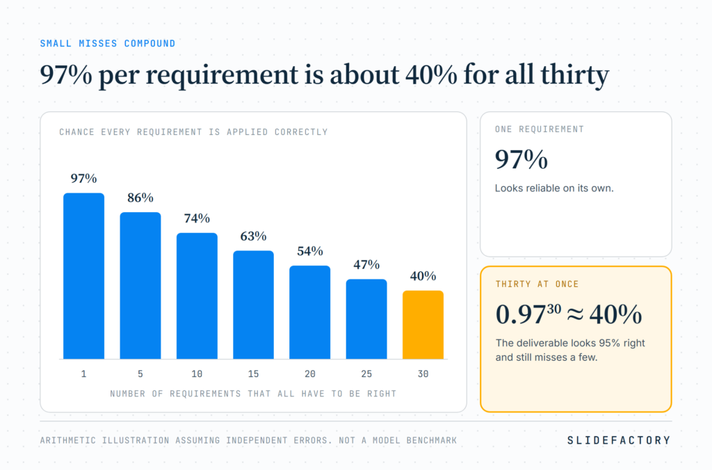 Bar chart: if each requirement is applied correctly 97% of the time and errors are independent, the chance all are right is 97% for 1, 86% for 5, 74% for 10, 63% for 15, 54% for 20, 47% for 25 and about 40% for 30 requirements. An arithmetic illustration, not a model benchmark.