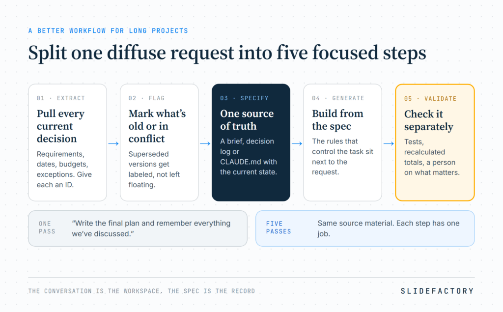 A five-step workflow for long AI projects: extract every current decision, flag what is old or in conflict, specify one source of truth such as a brief, decision log or CLAUDE.md, generate from the spec, then validate separately with tests, recalculated totals and human review.