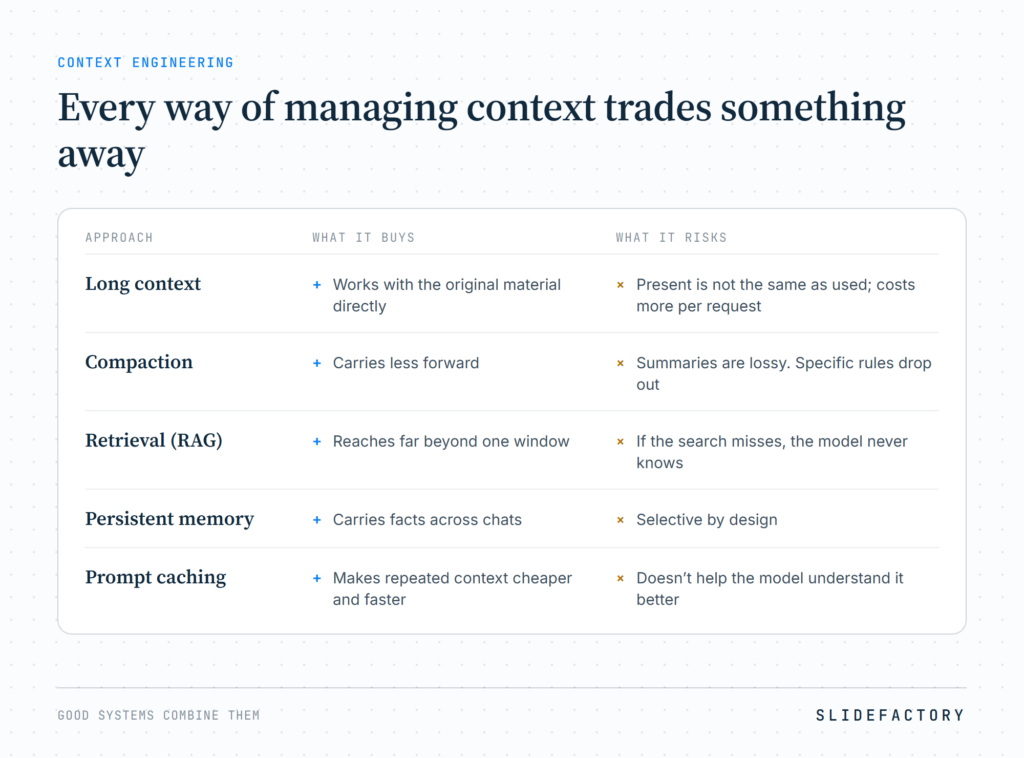 Table of context strategies. Long context works with original material but present is not the same as used and it costs more. Compaction carries less forward but loses specific rules. Retrieval reaches beyond one window but a missed search is invisible. Persistent memory carries facts across chats but is selective. Prompt caching makes repeated context cheaper and faster but does not improve understanding.