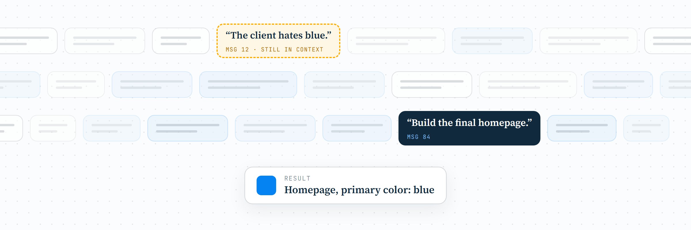 A long AI chat drawn as rows of message bubbles. "The client hates blue" from message 12 is still in the context, and "Build the final homepage" is message 84, yet the result is a homepage with blue as its primary color.